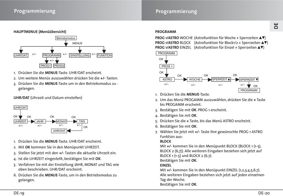 -19 + + EINSTELLUNG FUNKTION PROG1 /- Betriebsmodus PROG2 MENUE UHR/DAT (Uhrzeit und Datum einstellen) UHR/DAT K O UHRZEIT JAHR MONAT TAG /- UHR/DAT 1. Drücken Sie die MENUE-Taste. UHR/DAT erscheint.