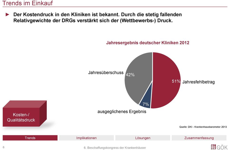 Jahresergebnis deutscher Kliniken 2012 Jahresüberschuss 42% 51% Jahresfehlbetrag Kosten-/