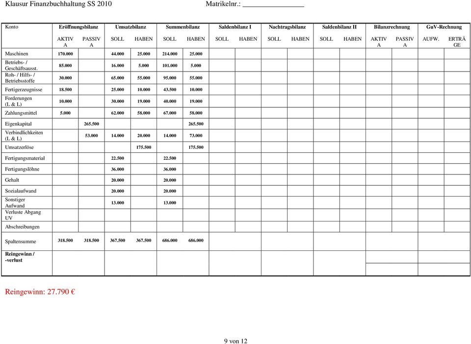 000 55.000 Fertigerzeugnisse 18.500 25.000 10.000 43.500 10.000 Forderungen (L & L) 10.000 30.000 19.000 40.000 19.000 Zahlungsmittel 5.000 62.000 58.000 67.000 58.000 Eigenkapital 265.500 265.