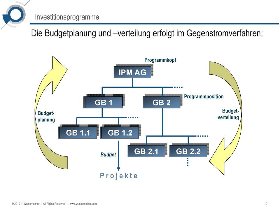 1 GB GB 1.2 1.2 Programmposition Budgetplanung Budgetverteilung Budget GB GB 2.