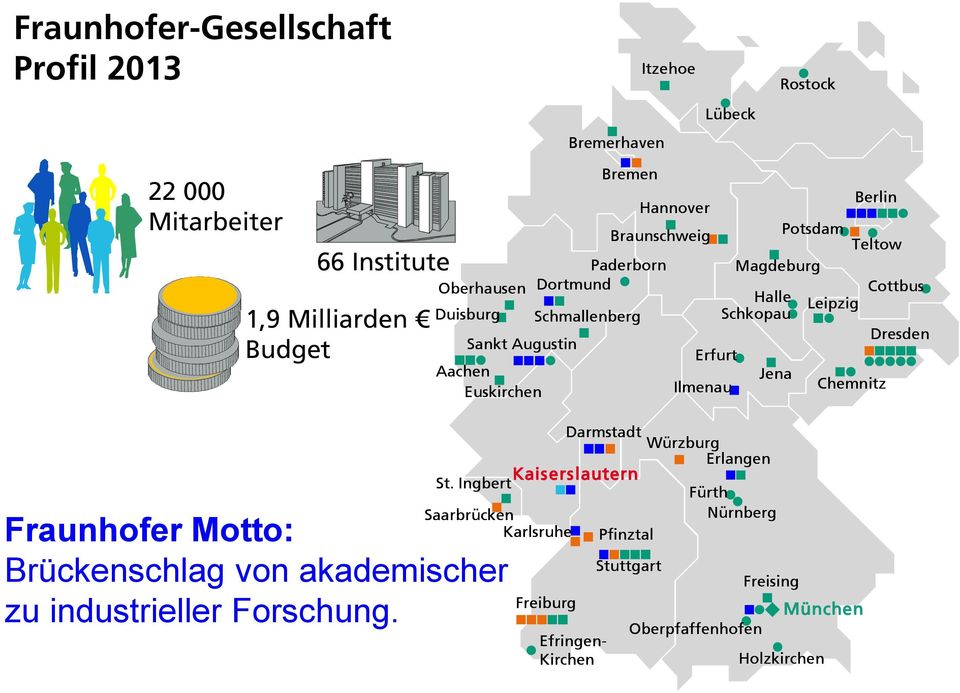 Berlin Potsdam Teltow Chemnitz Cottbus Dresden Fraunhofer Motto: Brückenschlag von akademischer zu industrieller Forschung.