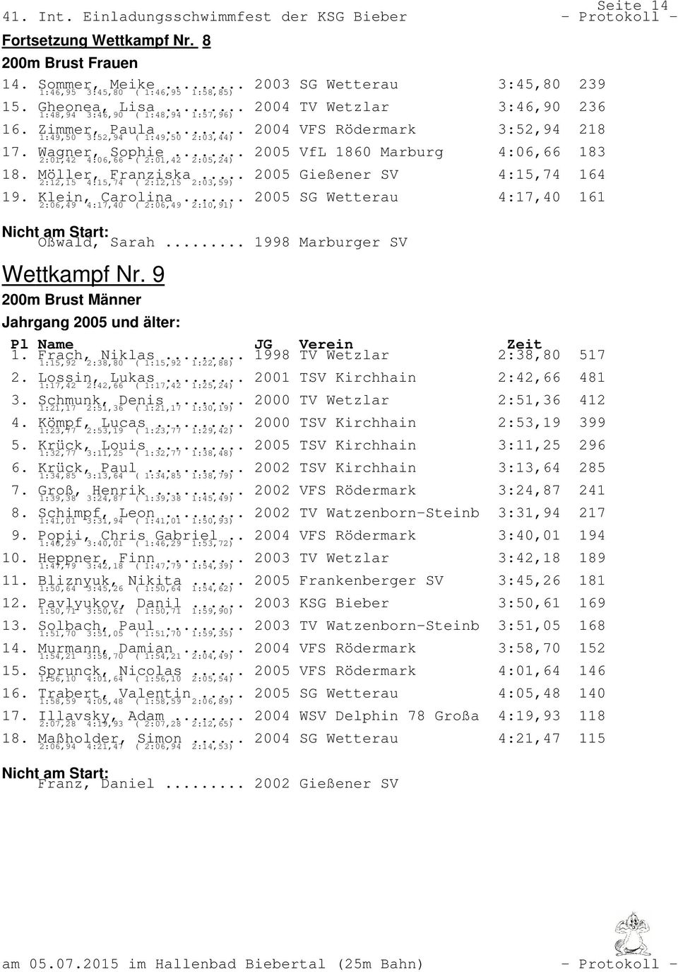 .. 2005 VfL 1860 Marburg 2:01,42 4:06,66 ( 2:01,42 2:05,24) 4:06,66 183 18. Möller, Franziska... 2005 Gießener SV 2:12,15 4:15,74 ( 2:12,15 2:03,59) 4:15,74 164 19. Klein, Carolina.