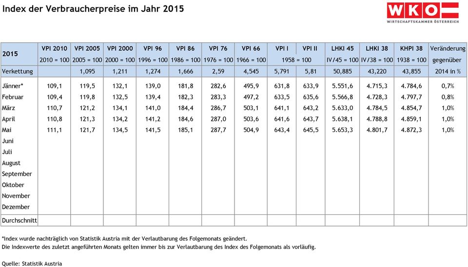 139,0 181,8 282,6 495,9 631,8 633,9 5.551,6 4.715,3 4.784,6 0,7% Februar 109,4 119,8 132,5 139,4 182,3 283,3 497,2 633,5 635,6 5.566,8 4.728,3 4.