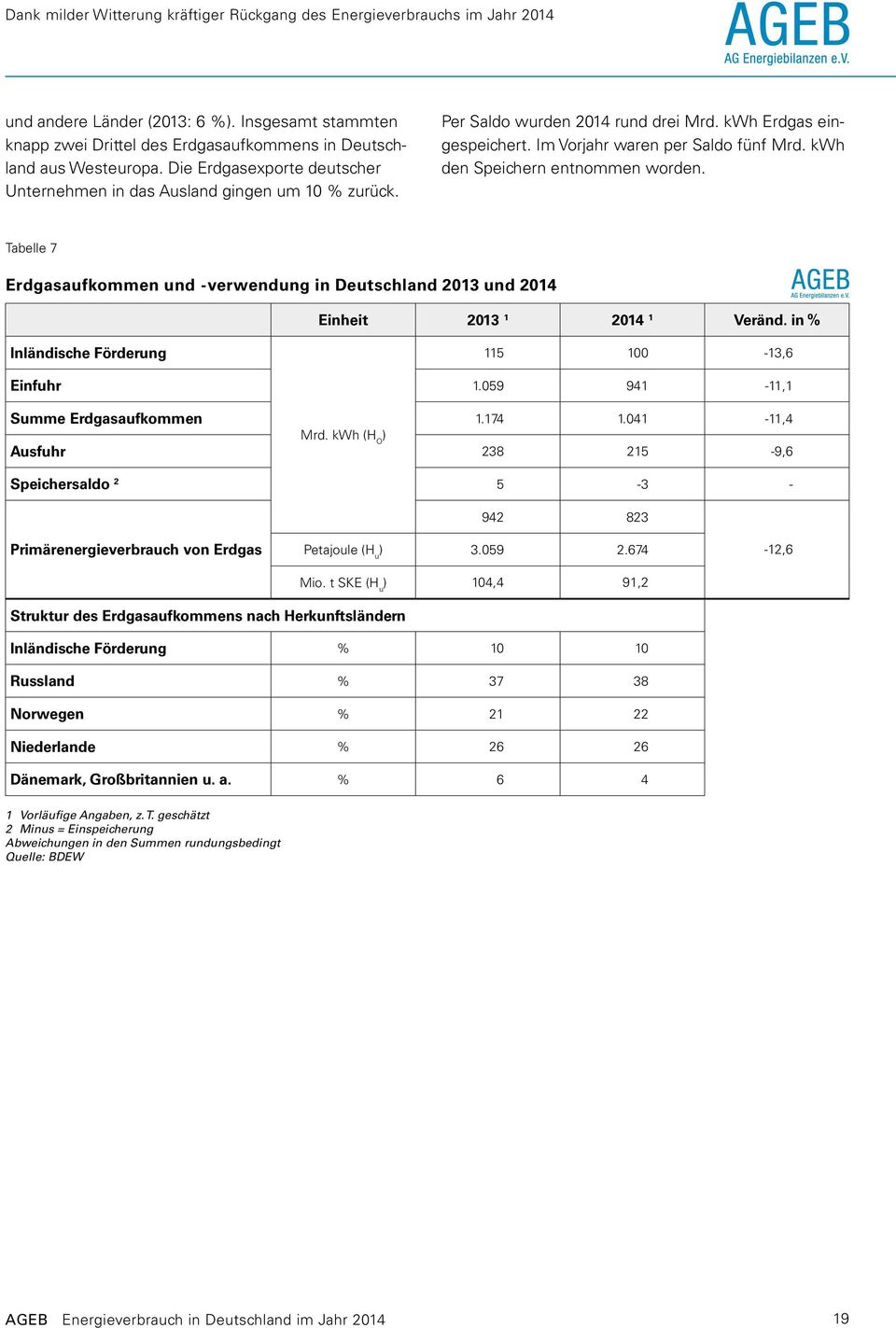 Tabelle 7 Erdgasaufkommen und - verwendung in Deutschland 2013 und 2014 Einheit 2013 1 2014 1 Veränd. in % Inländische Förderung 115 100-13,6 Einfuhr 1.059 941-11,1 Summe Erdgasaufkommen 1.174 1.