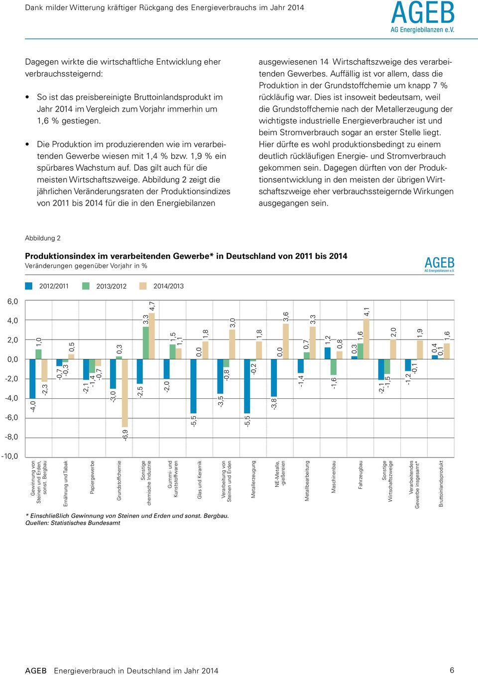 Abbildung 2 zeigt die jährlichen Veränderungsraten der Produktionsindizes von 2011 bis 2014 für die in den Energiebilanzen ausgewiesenen 14 Wirtschaftszweige des verarbeitenden Gewerbes.