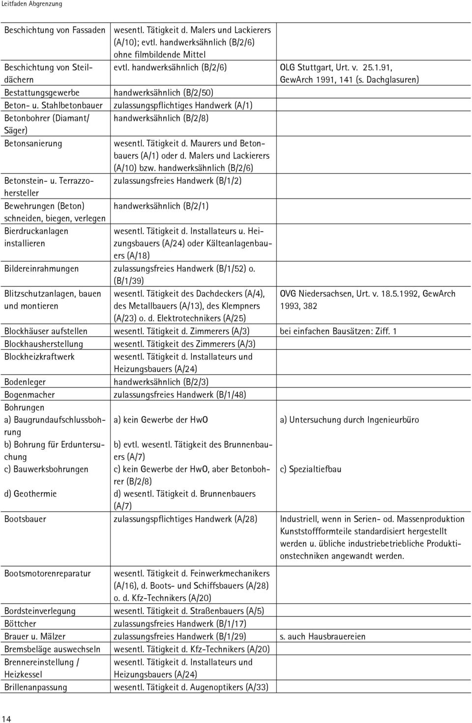 Stahlbetonbauer zulassungspflichtiges Handwerk (A/1) Betonbohrer (Diamant/ handwerksähnlich (B/2/8) Säger) Betonsanierung wesentl. Tätigkeit d. Maurers und Betonbauers (A/1) oder d.