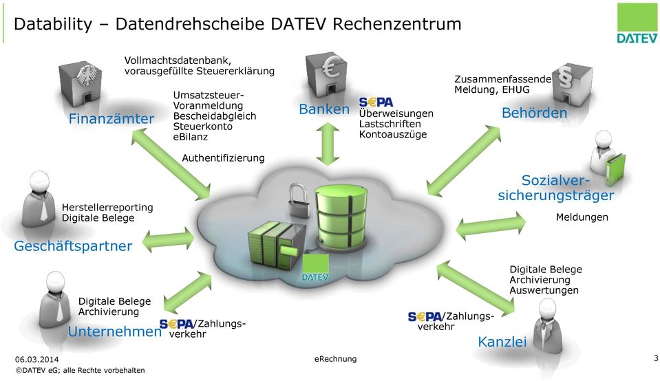 Authentifizierung Banken Überweisungen Lastschriften Kontoauszüge Zusammenfassende Meldung, EHUG Behörden