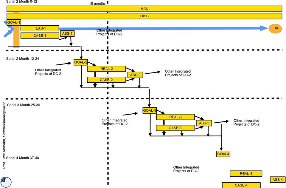 DC-2 ASS-2 CASE-2 Sprial 3 Month 25-36 GOAL-3 Other Integrated Projects of DC-2 REAL-3 Other Integrated