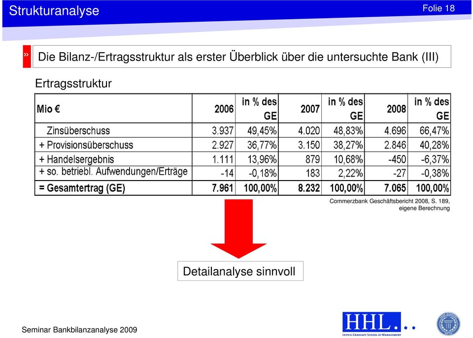 die untersuchte Bank (III) Ertragsstruktur