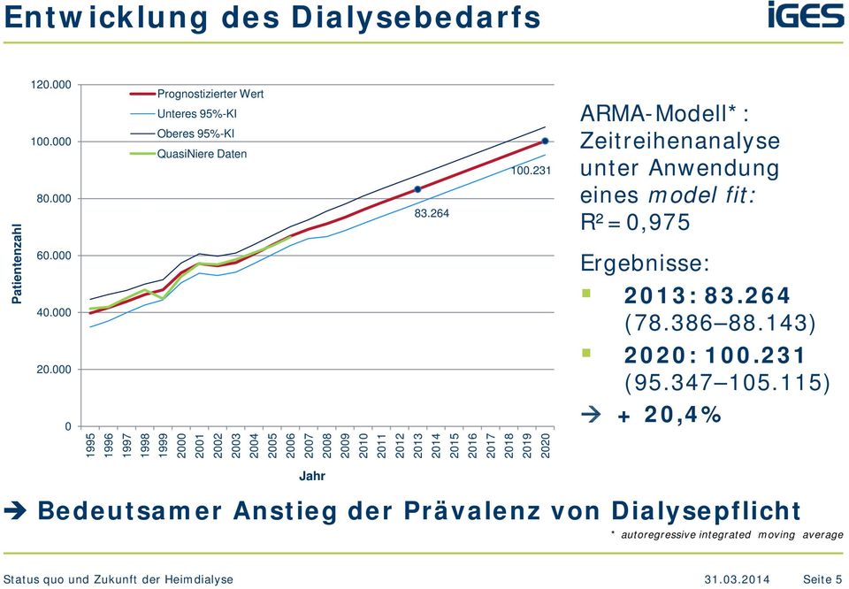 231 ARMA-Modell*: Zeitreihenanalyse unter Anwendung eines model fit: R²=0,975 Ergebnisse: 2013: 83.264 (78.386 88.143) 2020: 100.231 (95.347 105.