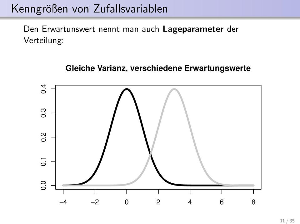 der Verteilung: Gleiche Varianz,