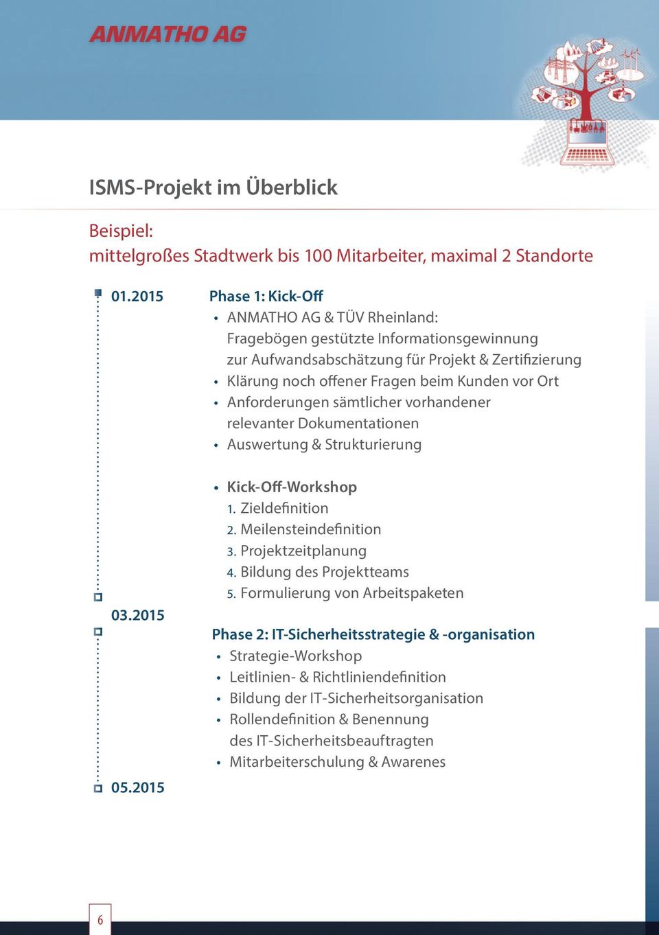 Anforderungen sämtlicher vorhandener relevanter Dokumentationen Auswertung & Strukturierung Kick-Off-Workshop 1. Zieldefinition 2. Meilensteindefinition 3. Projektzeitplanung 4.