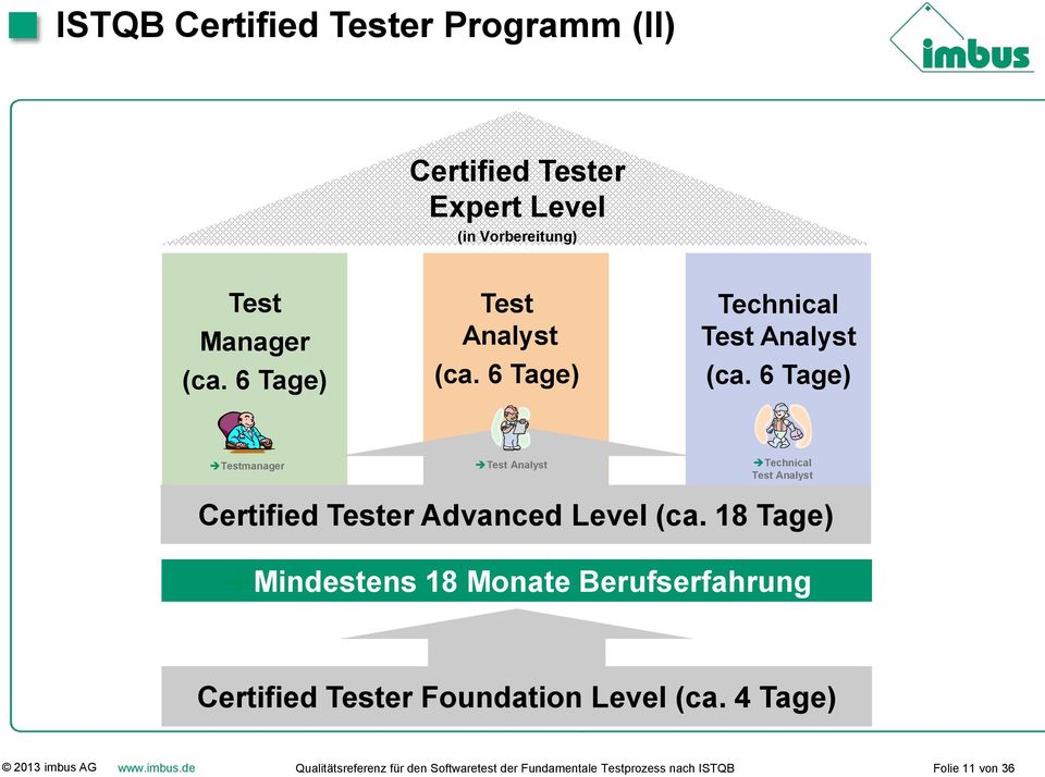 6 Tage) Testmanager Test Analyst Technical Test Analyst Certified Tester Advanced Level (ca.