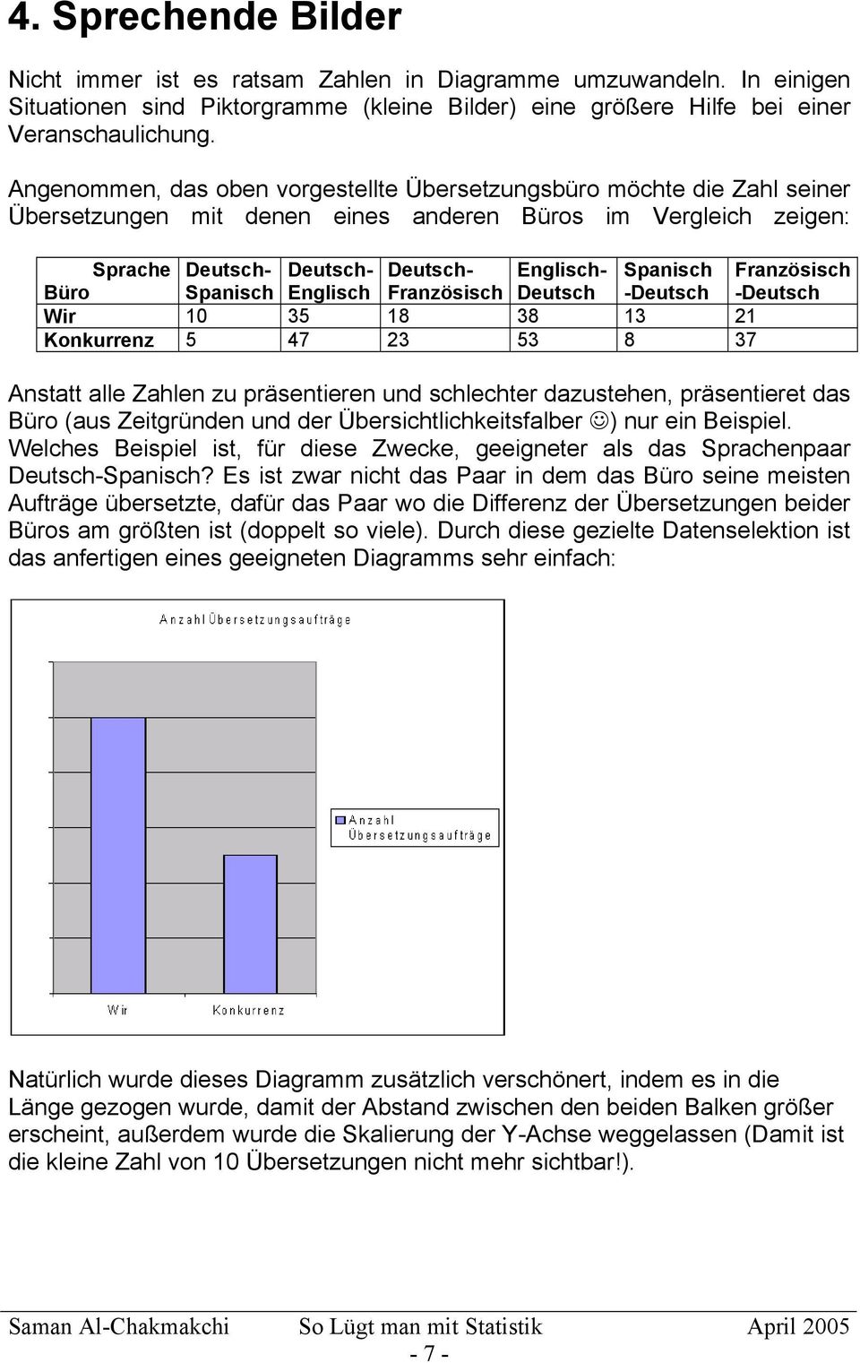 Französisch Büro Spanisch Englisch Französisch Deutsch -Deutsch -Deutsch Wir 10 35 18 38 13 21 Konkurrenz 5 47 23 53 8 37 Anstatt alle Zahlen zu präsentieren und schlechter dazustehen, präsentieret