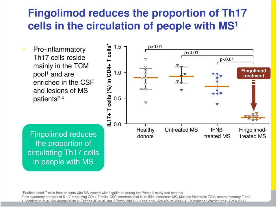 01 IFNβtreated MS Fingolimod treatment Fingolimodtreated MS *Purified blood T cells from patients with MS treated with fingolimod during the Phase II study and controls.