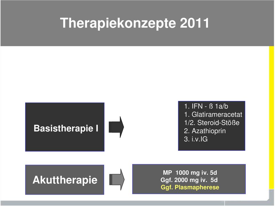 Steroid-Stöße 2. Azathioprin 3. i.v.