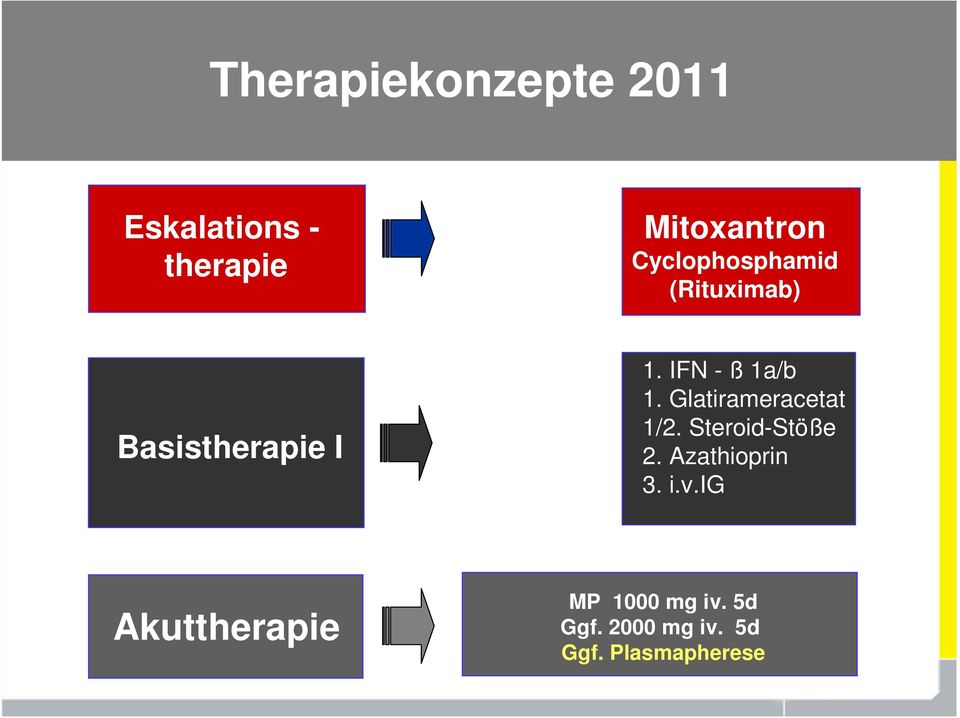 Glatirameracetat 1/2. Steroid-Stöße 2. Azathioprin 3. i.v.