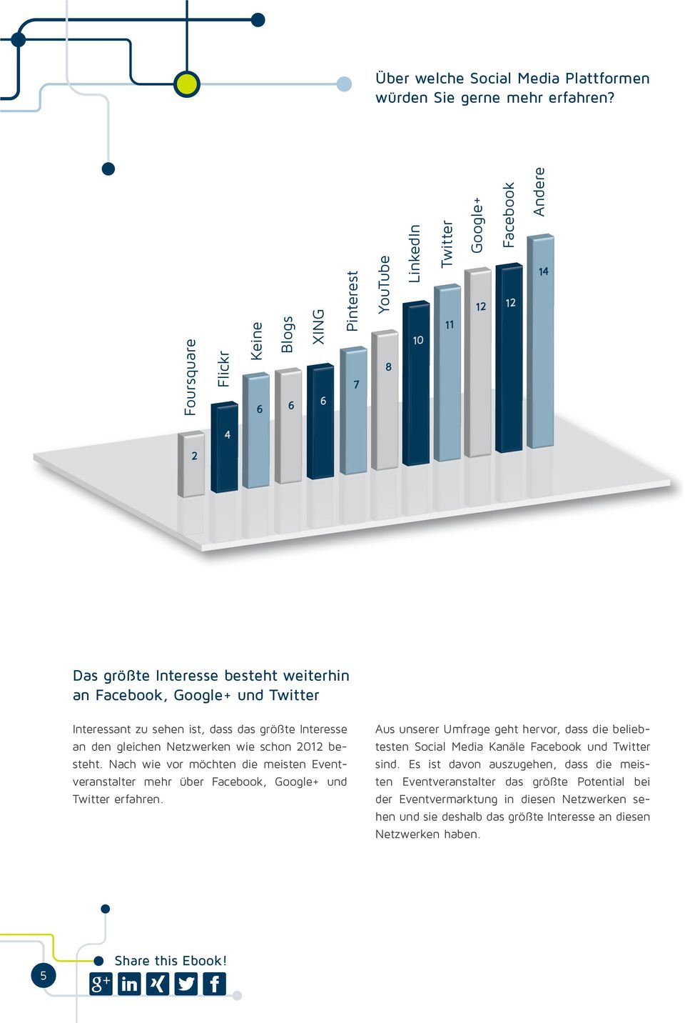 sehen ist, dass das größte Interesse an den gleichen Netzwerken wie schon 2012 besteht.