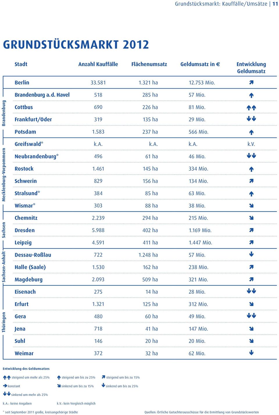 ää Rostock 1.461 145 ha 334 Mio. ã Schwerin 829 156 ha 134 Mio. æ Stralsund* 384 85 ha 63 Mio. ã Wismar* 303 88 ha 38 Mio. è Chemnitz 2.239 294 ha 215 Mio. è Sachsen Sachsen-Anhalt Dresden 5.