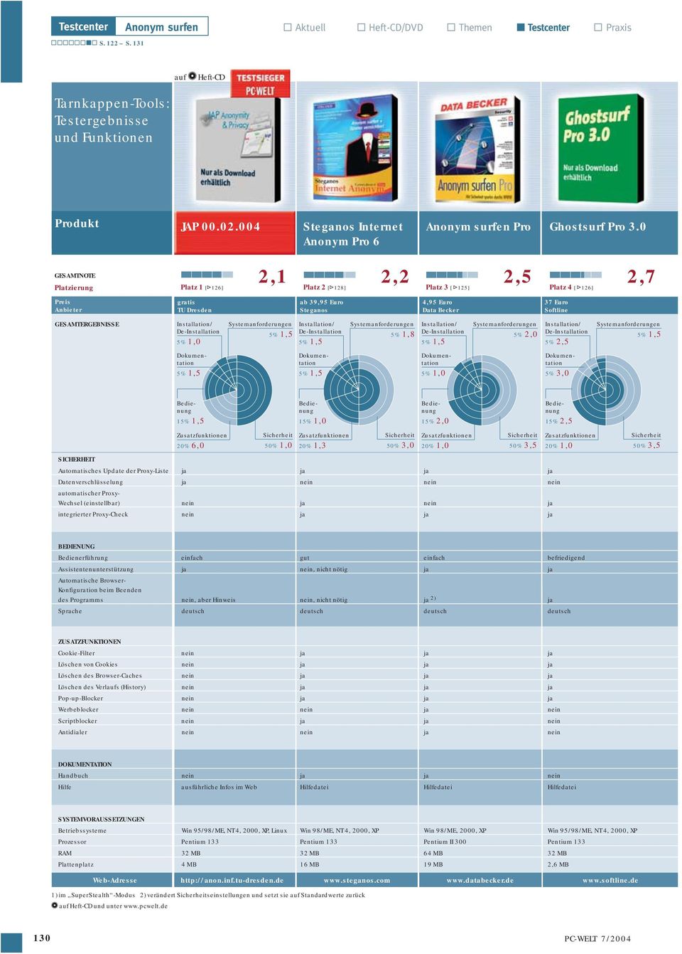 004 Platz 1 [2126] gratis TU Dresden 2,1 Steganos Internet Anonym Pro 6 Platz 2 [2128] ab 39,95 Euro Steganos 2,2 5% 1,8 Anonym surfen Pro Platz 3 [ 2125] 4,95 Euro Data Becker 2,5 5% 2,0 Ghostsurf