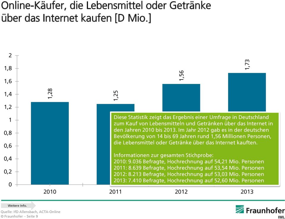 Im Jahr 2012 gab es in der deutschen Bevölkerung von 14 bis 69 Jahren rund 1,56 Millionen Personen, die Lebensmittel oder Getränke über das Internet kauften.