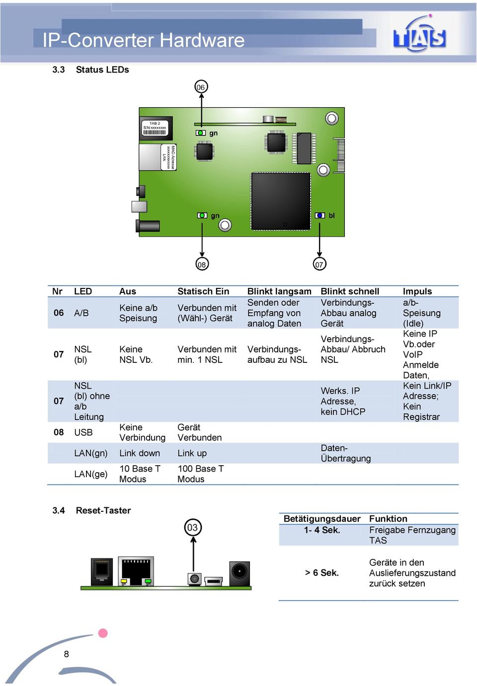 (Wähl-) Gerät analog Daten Gerät (Idle) 07 07 NSL (bl) NSL (bl) ohne a/b Leitung 08 USB Keine NSL Vb. Keine Verbindung Verbunden mit min.