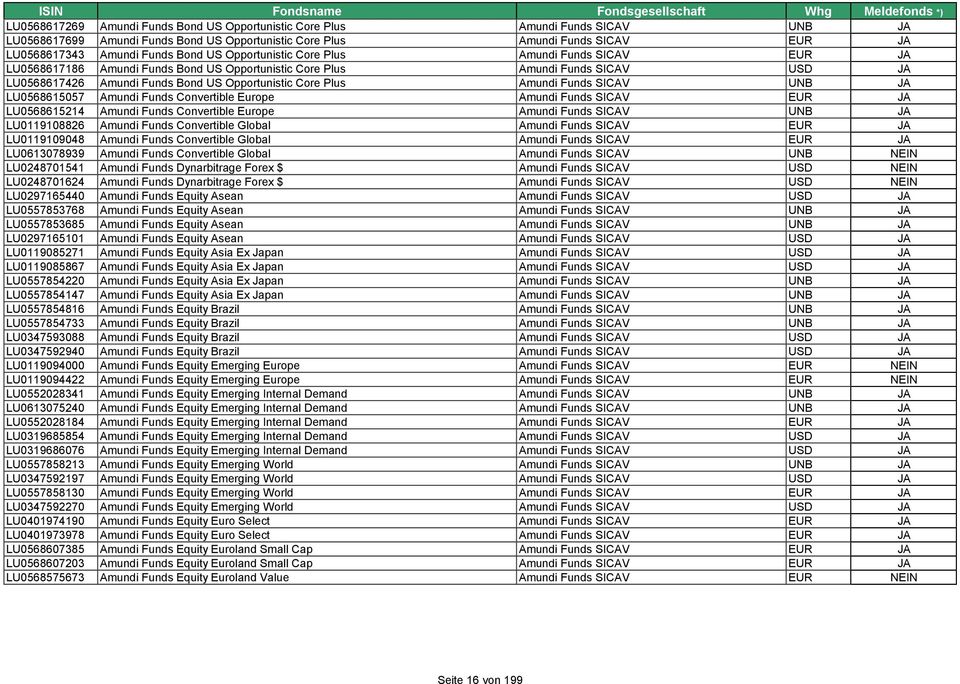 SICAV UNB LU0568615057 Amundi Funds Convertible Europe Amundi Funds SICAV EUR LU0568615214 Amundi Funds Convertible Europe Amundi Funds SICAV UNB LU0119108826 Amundi Funds Convertible Global Amundi