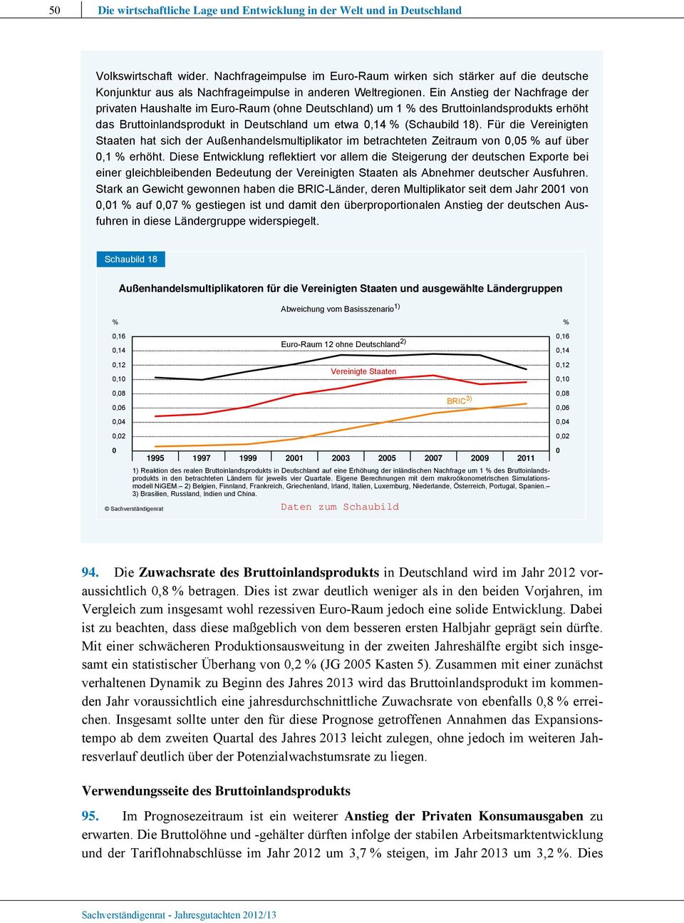 Ein Anstieg der Nachfrage der privaten Haushalte im Euro-Raum (ohne Deutschland) um 1 % des Bruttoinlandsprodukts erhöht das Bruttoinlandsprodukt in Deutschland um etwa,14 % (Schaubild 18).
