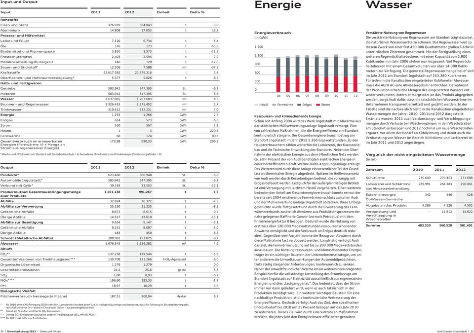 588 m3-37,8 Kraftstoffe 22.617.582 23.379.316 l 3,4 Oberflächen- und Hohlraumversiegelung* 5.377 5.026 t -6,5 Halb- und Fertigwaren Getriebe 583.942 547.395 St. -6,3 Motoren 583.942 547.395 St. -6,3 Wasser 1.