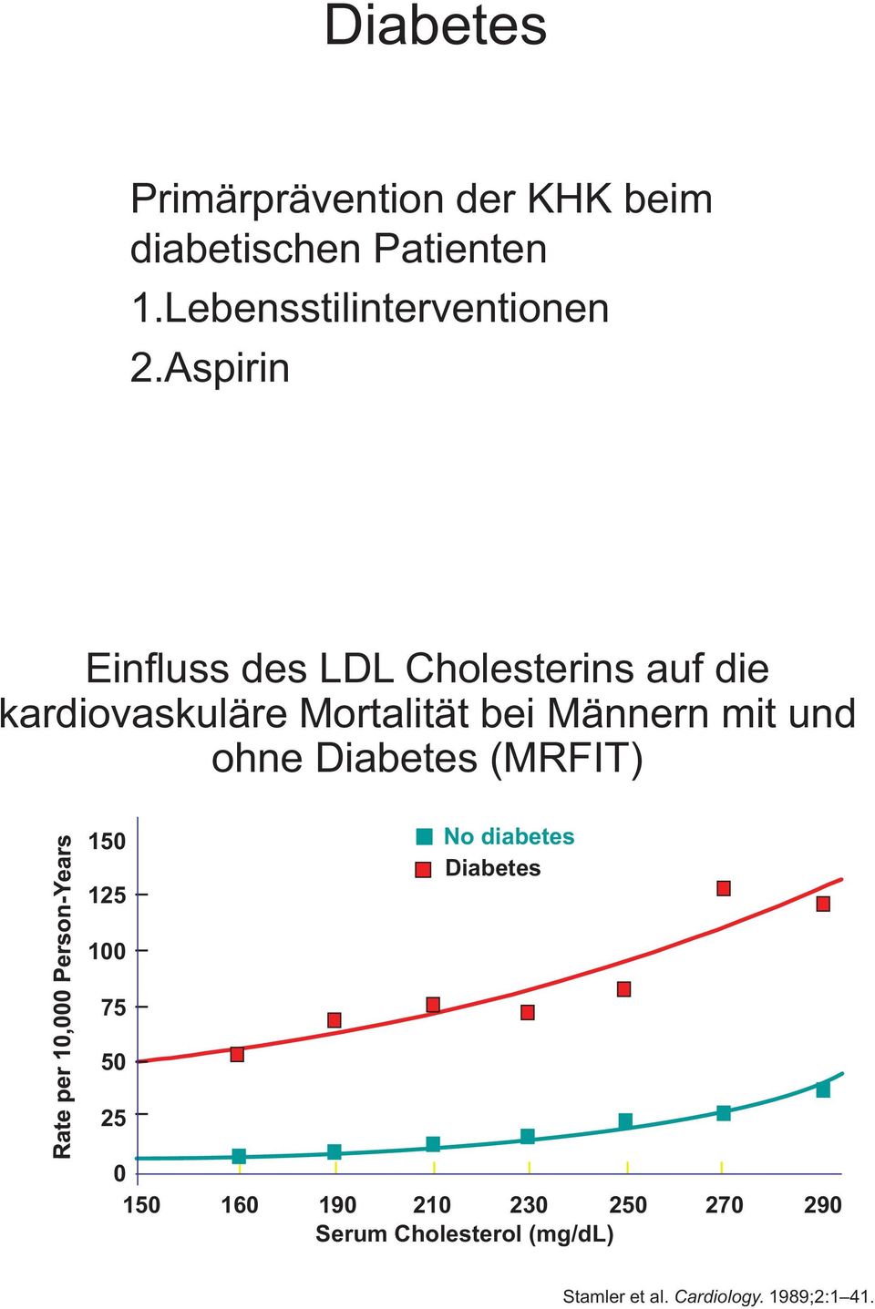Aspirin Einfluss des LDL Cholesterins auf die kardiovaskuläre Mortalität bei Männern