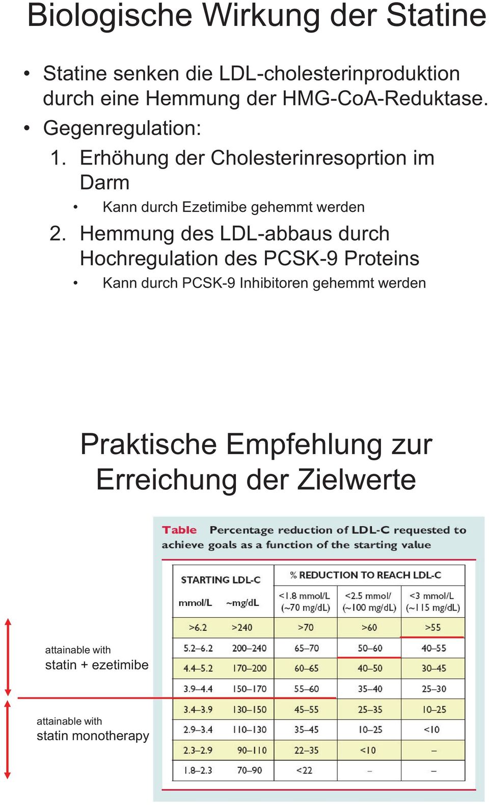Hemmung des LDL-abbaus durch Hochregulation des PCSK-9 Proteins Kann durch PCSK-9 Inhibitoren gehemmt werden ESC pocket