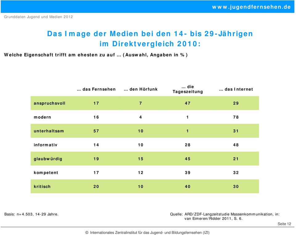 78 unterhaltsam 57 10 1 31 informativ 14 10 28 48 glaubwürdig 19 15 45 21 kompetent 17 12 39 32 kritisch 20 10 40 30