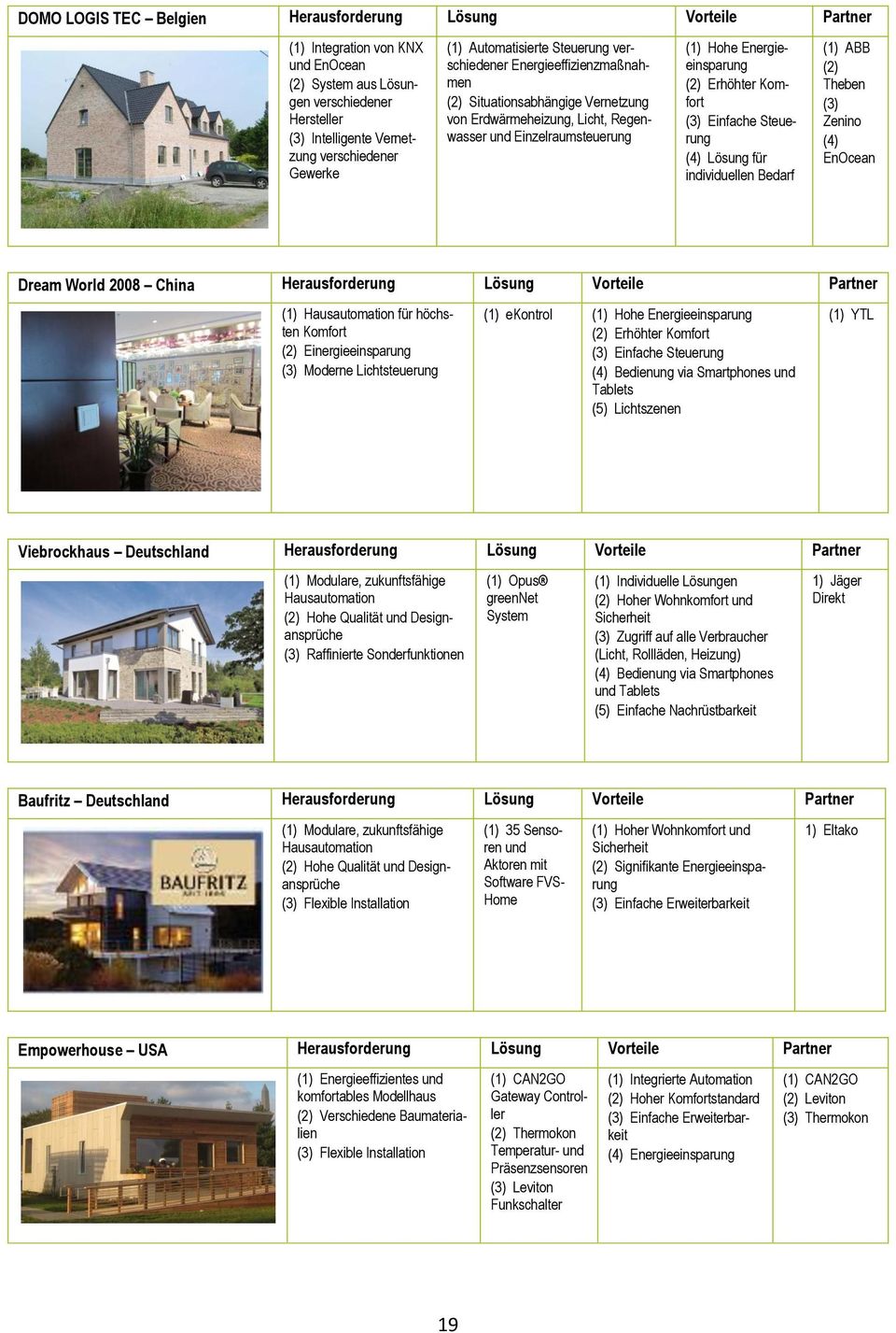 Erhöhter Komfort (3) Einfache Steuerung (4) Lösung für individuellen Bedarf (1) ABB (2) Theben (3) Zenino (4) EnOcean Dream World 2008 China Herausforderung Lösung Vorteile Partner (1) Hausautomation