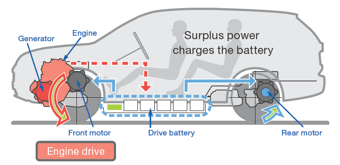 Antriebsmodi Anzeige im Display EV Modus (rein elektrisch) Bei voller Fahrbatterie für bis zu 52 km Für alltägliche Situationen mit gemäßigtem Leistungsbedarf Anzeige im Display Serieller Hybridmodus