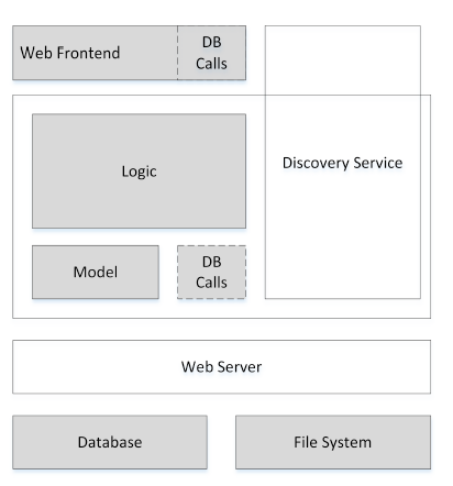 Aktueller Stand Prototyp Erweiterung des Discovery Service: Implementiert als Java Servlet für Apache Tomcat Aktivierbar über Discovery Service (DS) Konfigurationsdatei Kompatibel mit