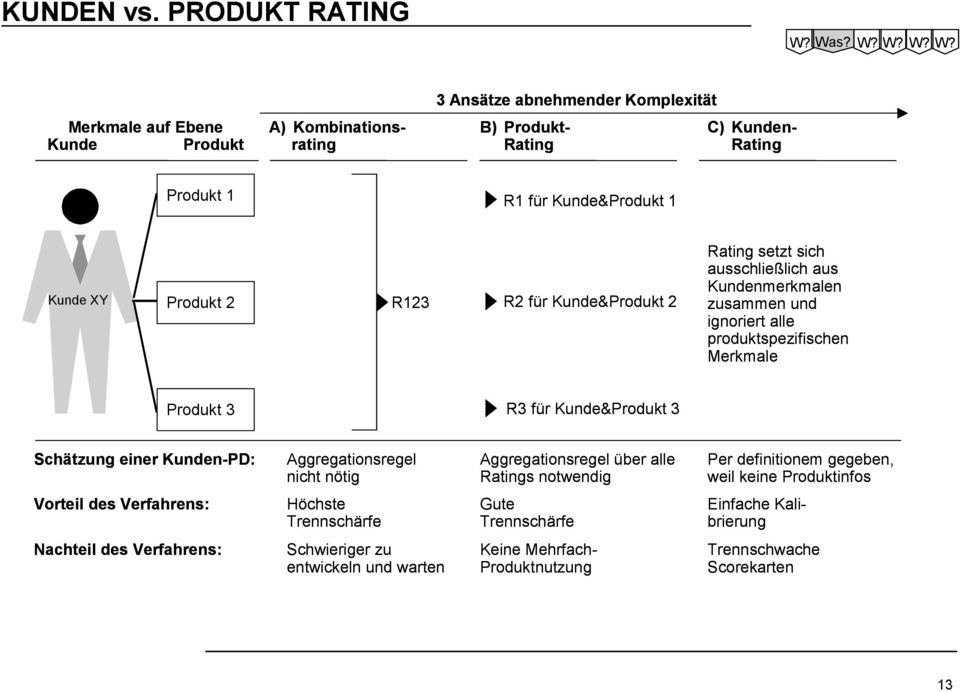 W? W? W? Merkmale auf Ebene Kunde Produkt A) Kombinationsrating 3 Ansätze abnehmender Komplexität B) Produkt- C) Kunden- Rating Rating Produkt 1 R1 für Kunde&Produkt 1 Kunde XY Produkt 2