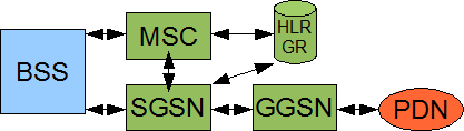 3 Die 2. Generation: GSM Abbildung 5: Schema des NSS mit GPRS-Elementen neuen Typs von logischen Kanälen, die unabhängig von den bisherigen TCH und CCH existieren.