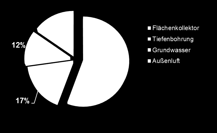 Wandel der Wärmequellen Die Entwicklung der Wärmequellen