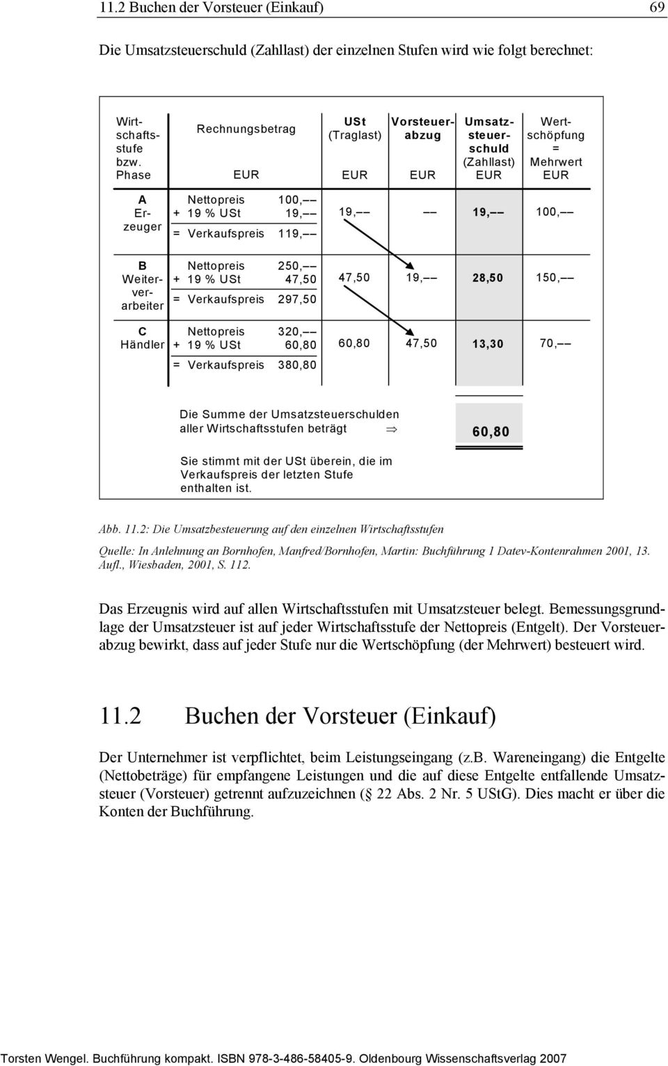 Weiterverarbeiter Nettopreis 250, + 19 % USt 47,50 = Verkaufspreis 297,50 47,50 19, 28,50 150, C Händler Nettopreis 320, + 19 % USt 60,80 60,80 47,50 13,30 70, = Verkaufspreis 380,80 Die Summe der