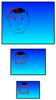 Funktionsweise Bild wird blockweise untersucht (hier Blockgröße von 24x24px) Dabei ist jeder Block ein potentielles Gesicht Um Gesichter unterschiedlicher Größe zu erkennen, wird das Bild skaliert.