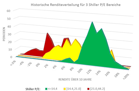Effektive historische Renditeverteilung bei einem gegebenen Shiller P/E in den drei Ampel-Kategorien über 10 Jahre.