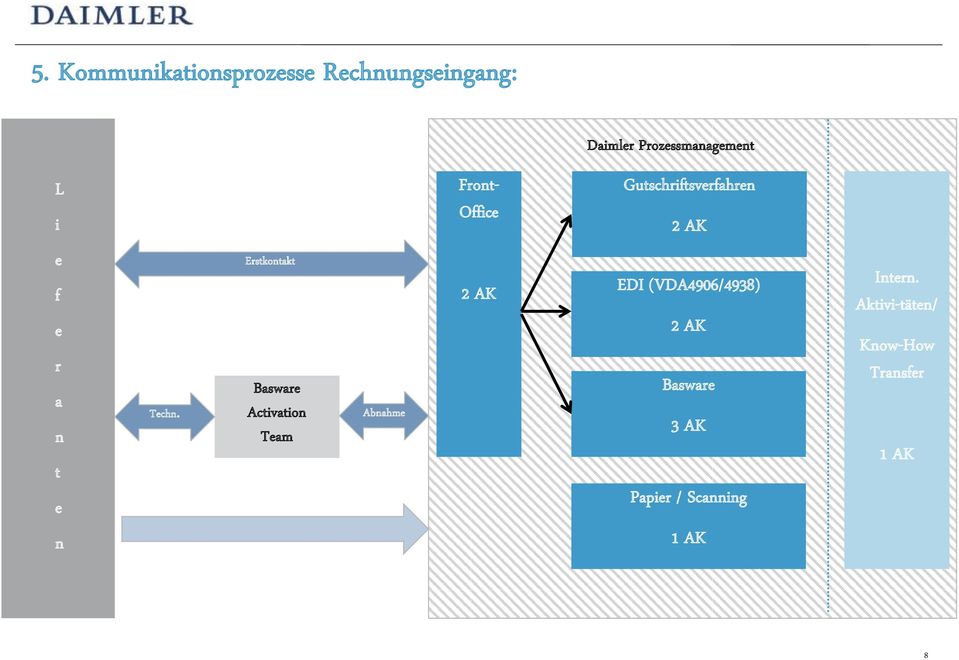 Erstkontakt Basware Activation Team Abnahme 2 AK EDI (VDA4906/4938) 2 AK