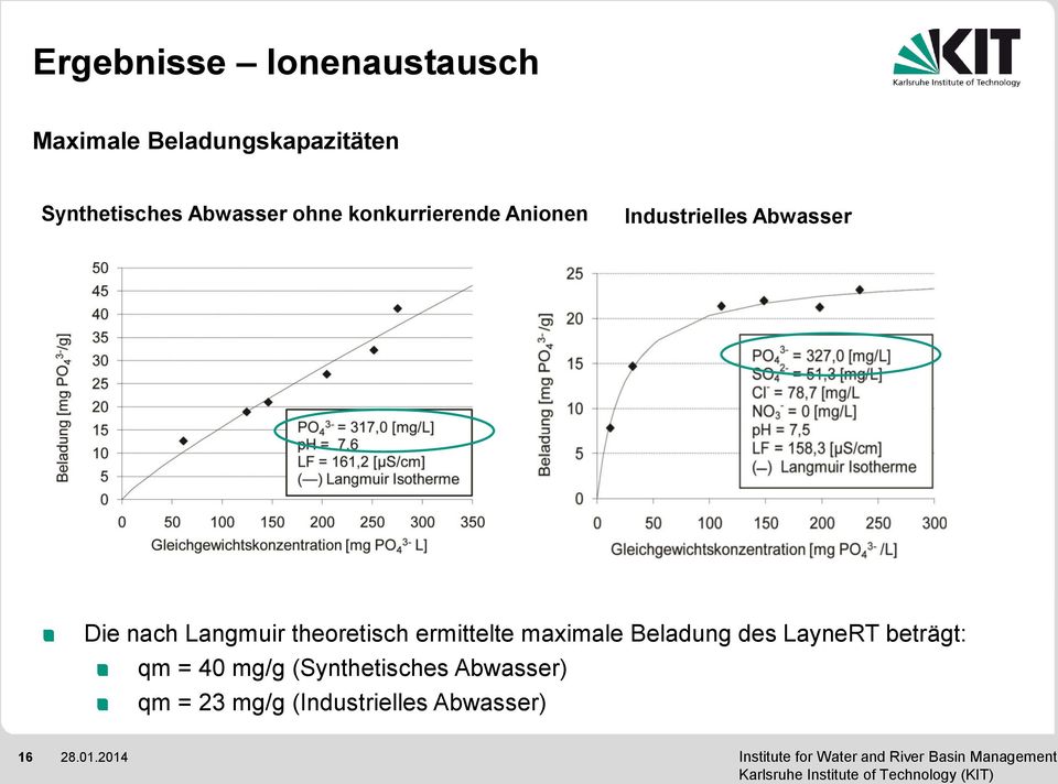 Langmuir theoretisch ermittelte maximale Beladung des LayneRT beträgt: