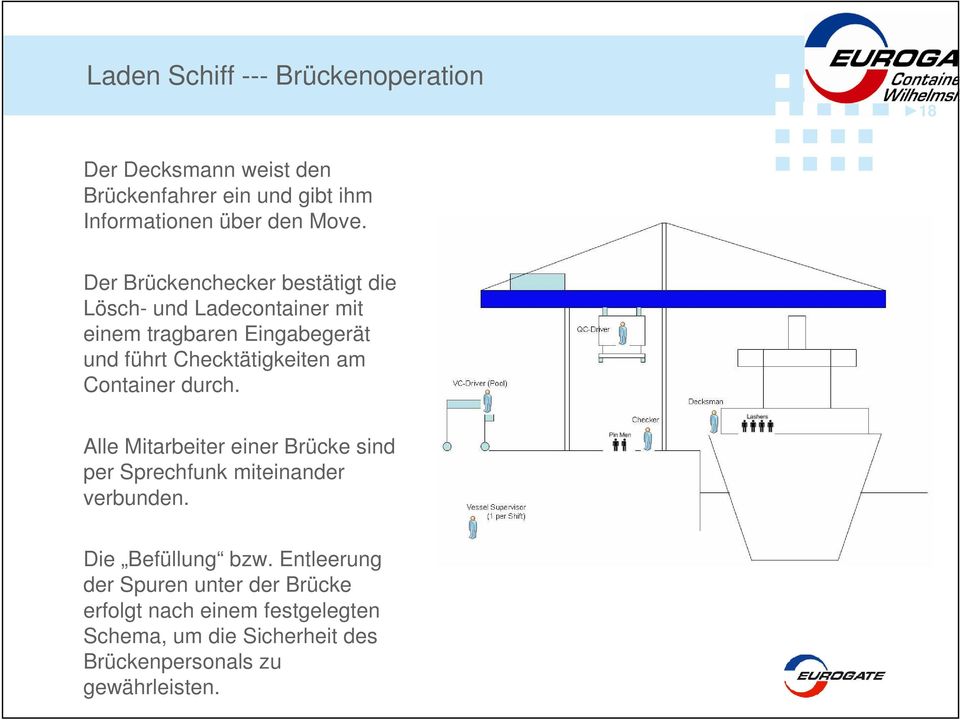 Container durch. Alle Mitarbeiter einer Brücke sind per Sprechfunk miteinander verbunden. Die Befüllung bzw.