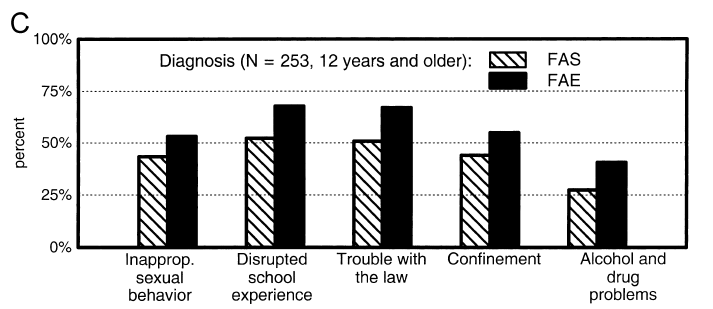 Lifespan Prevalence of Five Adverse Life Outcomes: (c) by
