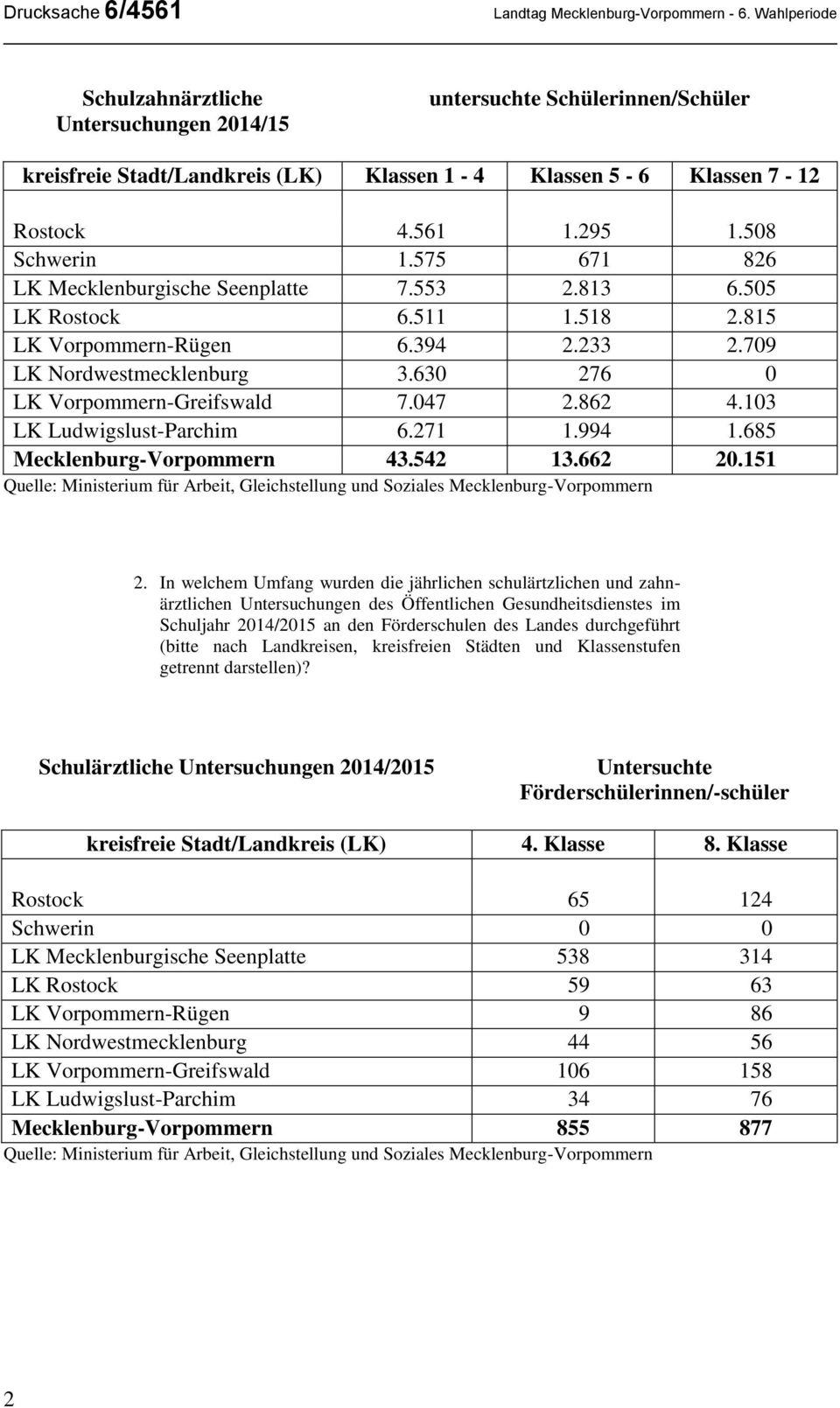 862 4.103 LK Ludwigslust-Parchim 6.271 1.994 1.685 Vorpommern 43.542 13.662 20.151 Quelle: Misterium für Arbeit, Gleichstellung und Soziales Vorpommern 2.