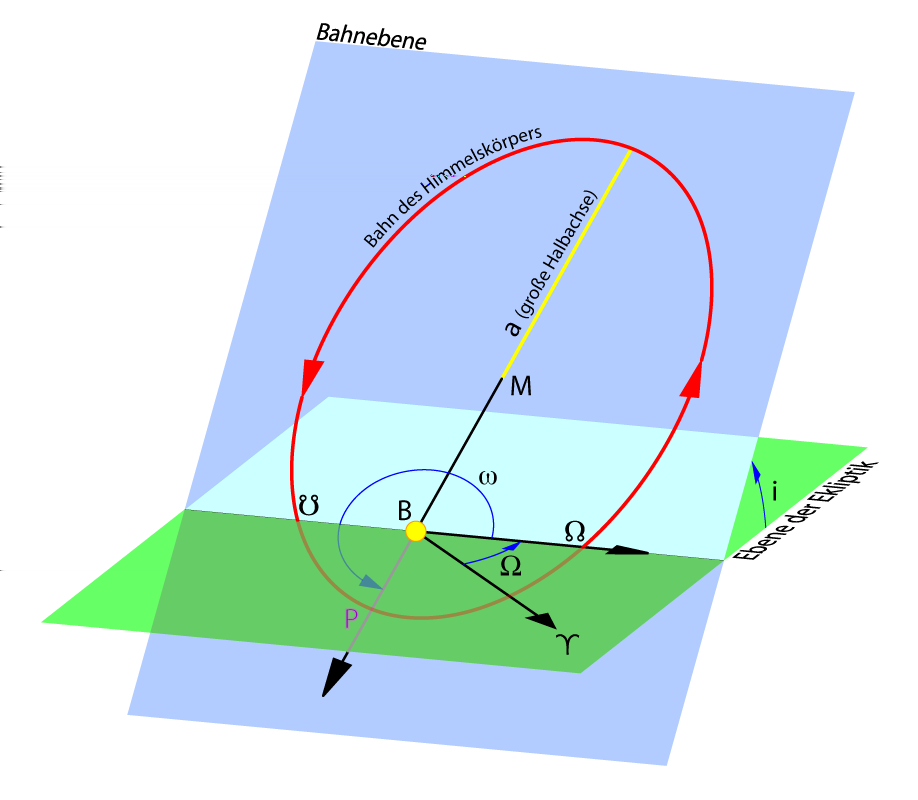 2.2 Planetenbahnen Bahnelemente II a, e Frühlingspunkt Knoten : aufsteigender absteigender i Inklination Erdbahn-Eklipt.