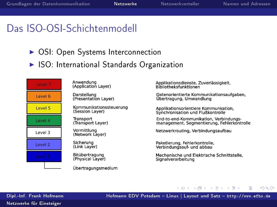 ISO-OSI-Schichtenmodell OSI: Open Systems