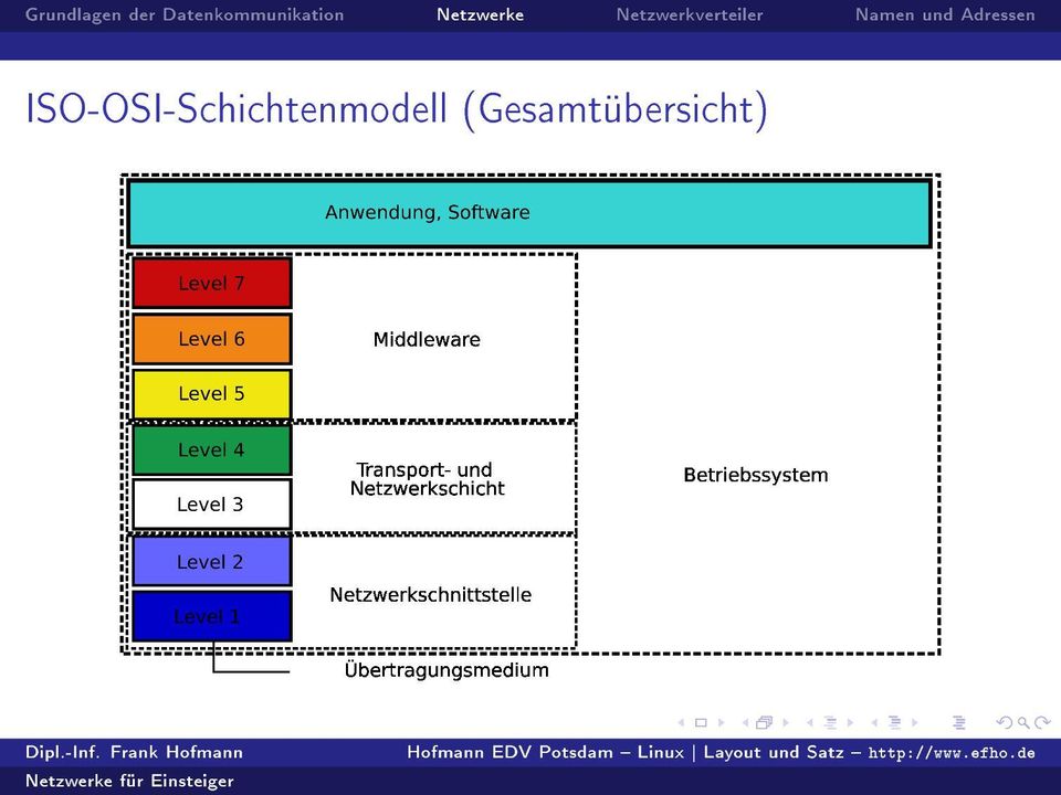 Netzwerkverteiler Namen und