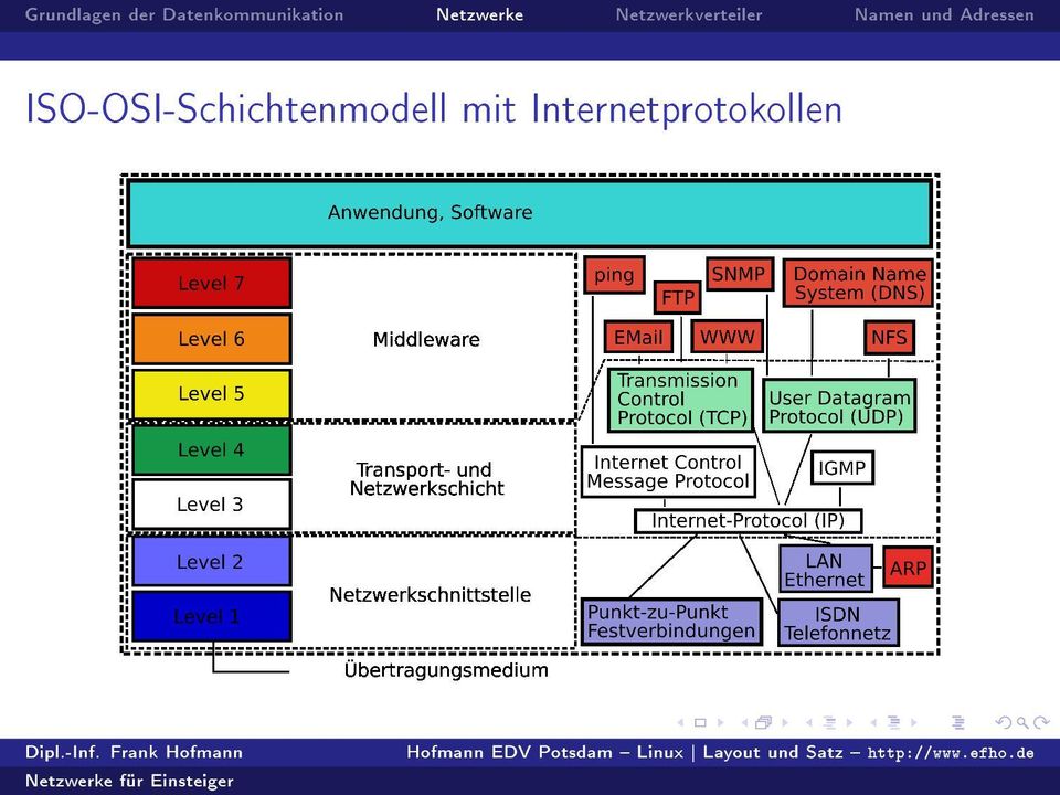 Netzwerkverteiler Namen und